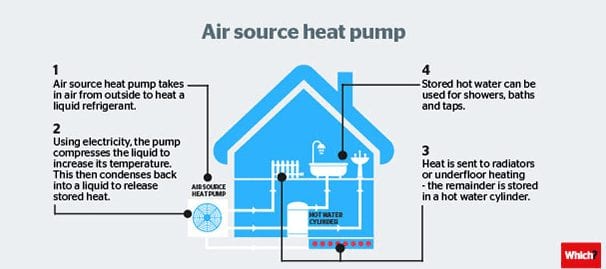 Air source heat pumps explained